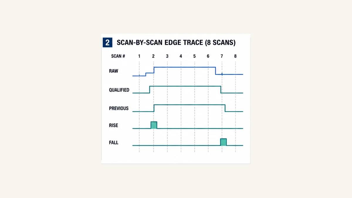 Eight PLC scans showing qualified input previous state and one-scan rising and falling edge pulses