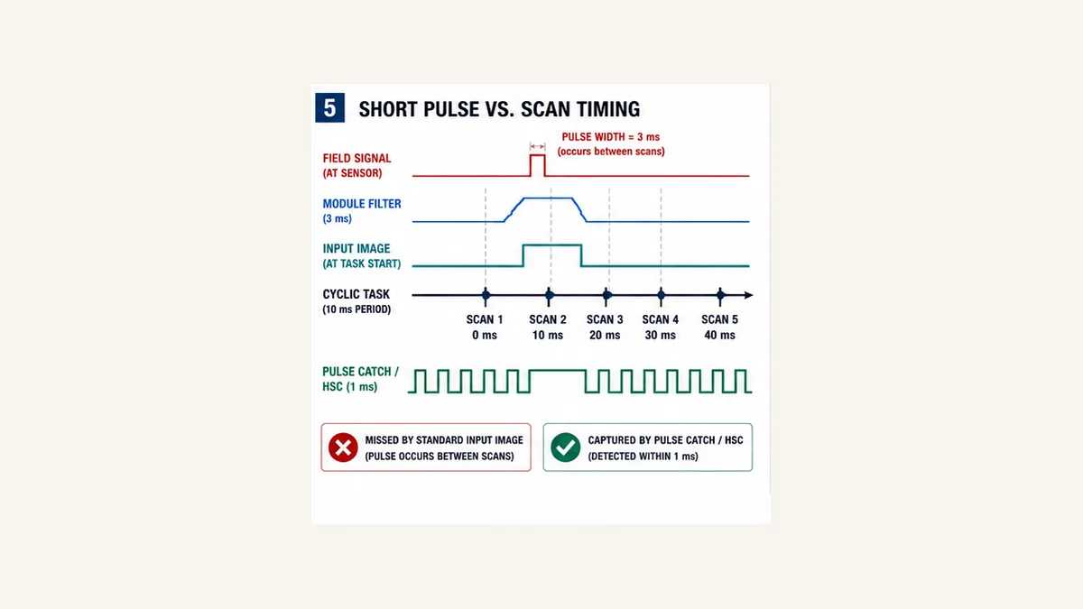 Short field pulse compared with input filter process image cyclic task and supported pulse catch or high speed counter