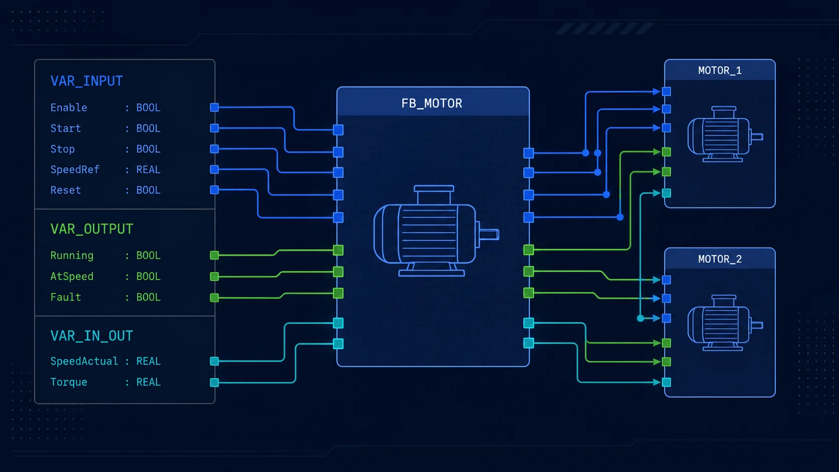 PLC motor function block showing input, output and in-out interface groups feeding two motor instances