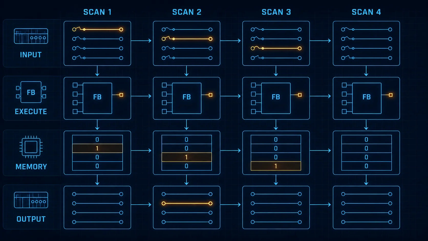 Four PLC scans showing input sampling, function block execution, retained memory update and one-scan output