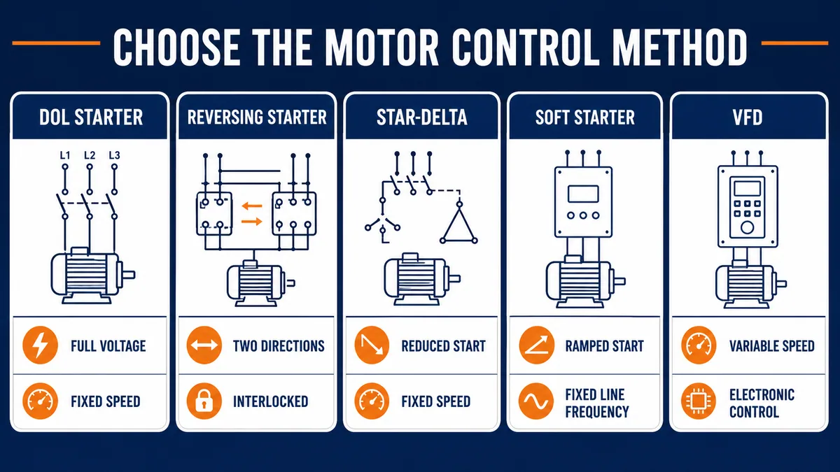 Conceptual comparison of DOL, reversing, star-delta, soft-starter and variable-frequency-drive motor-control methods