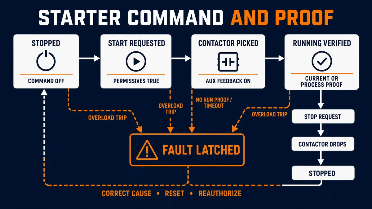 Conceptual starter state model with normal stopped-to-running and stop return paths plus separate timeout and overload fault branches