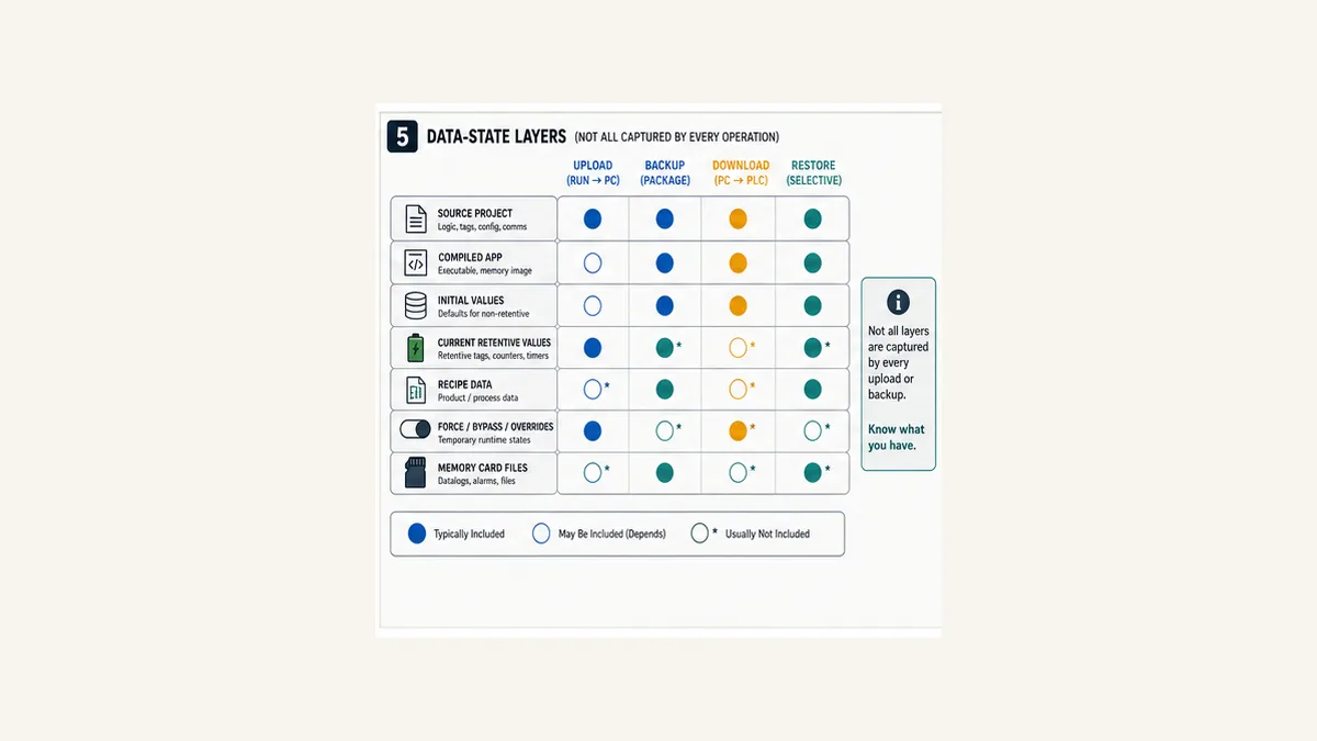 PLC recovery data layers including source project compiled application initial values retentive values recipes forces and memory card files