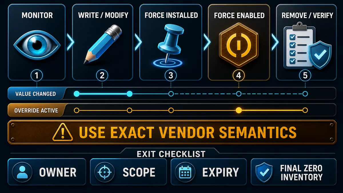 PLC force governance illustration separating monitoring writing installed forces enabled forces and verified removal