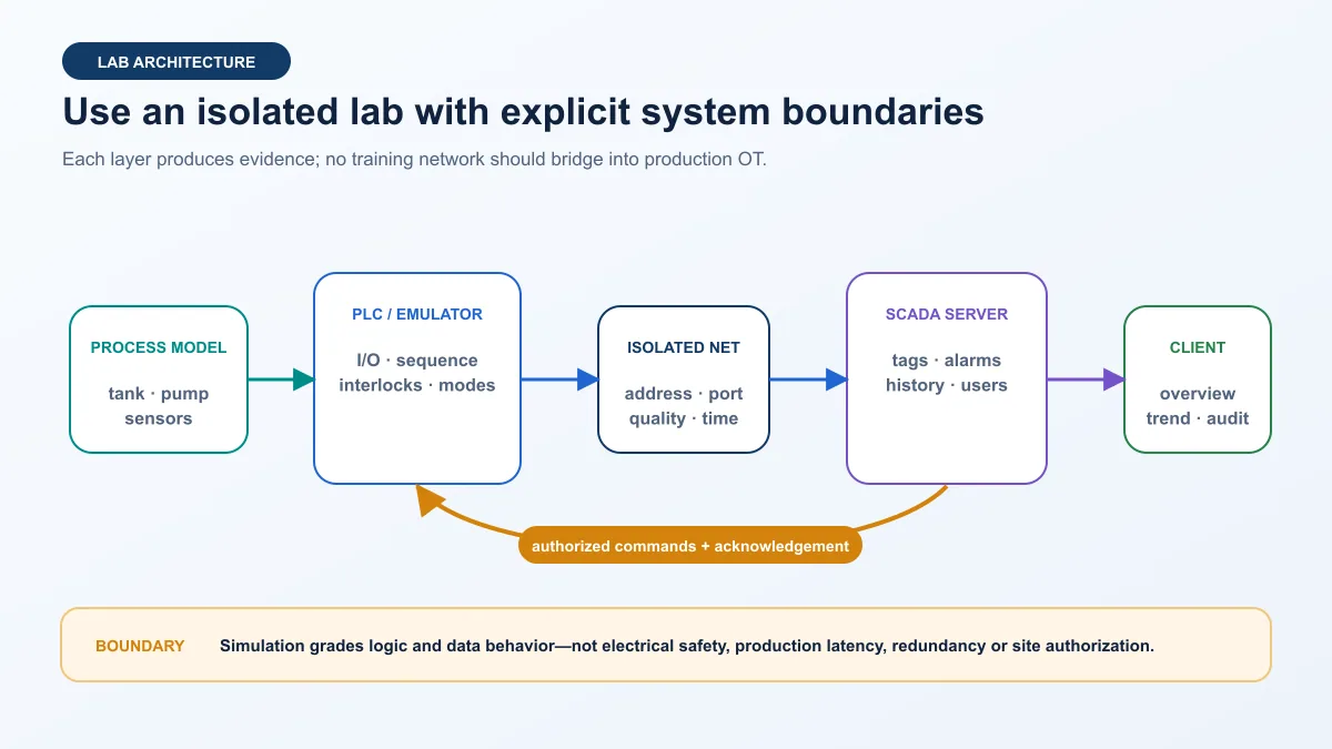 Deterministic isolated training architecture connecting a process model, PLC or emulator, isolated network, SCADA server and client with authorized commands returning to the controller