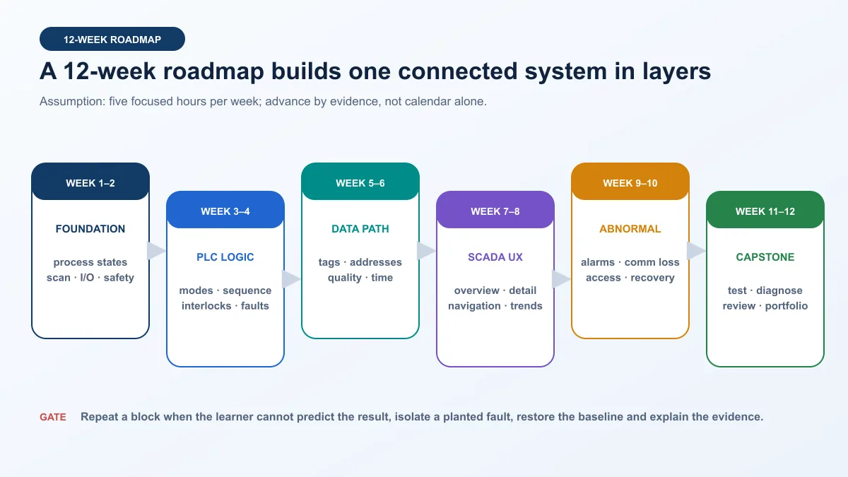 Deterministic twelve-week roadmap progressing through process and PLC foundations, PLC logic, data paths, SCADA design, abnormal cases and a reviewed capstone