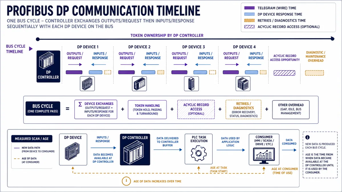 PROFIBUS DP bus cycle timeline with sequential device exchanges acyclic and diagnostic overhead and downstream PLC data age