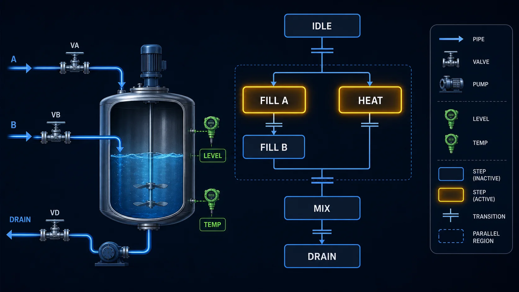 Batch mixer process and Sequential Function Chart with idle, two fill paths, heat, mix and drain phases