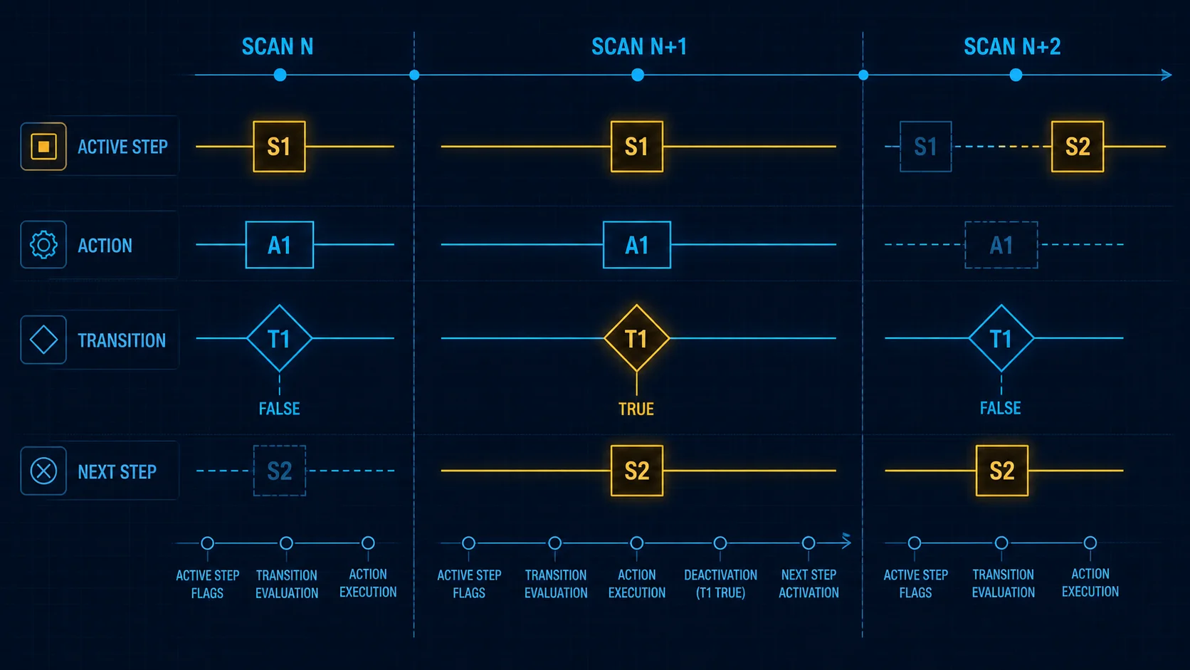 Sequential Function Chart scan timeline showing active step, action execution, transition evaluation and next-step activation across three PLC scans
