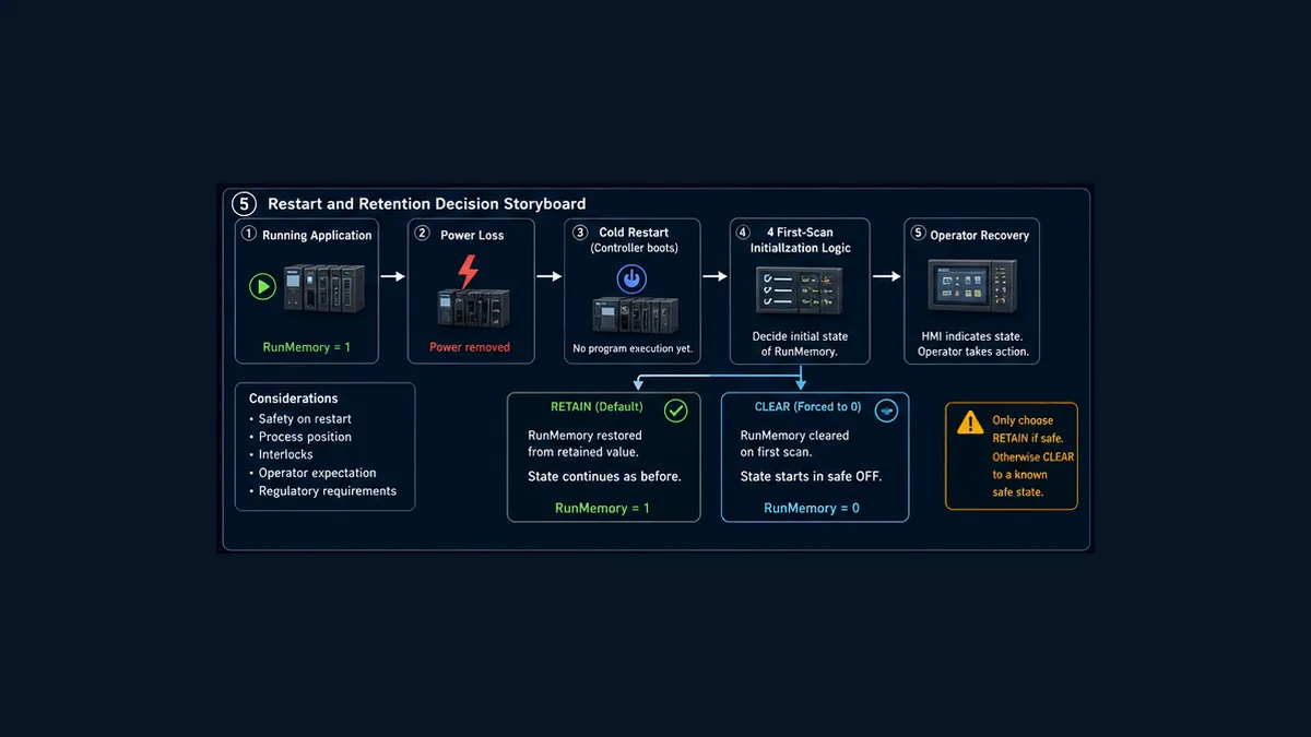 PLC restart and retention decision storyboard from running through power loss cold restart first-scan initialization and operator recovery