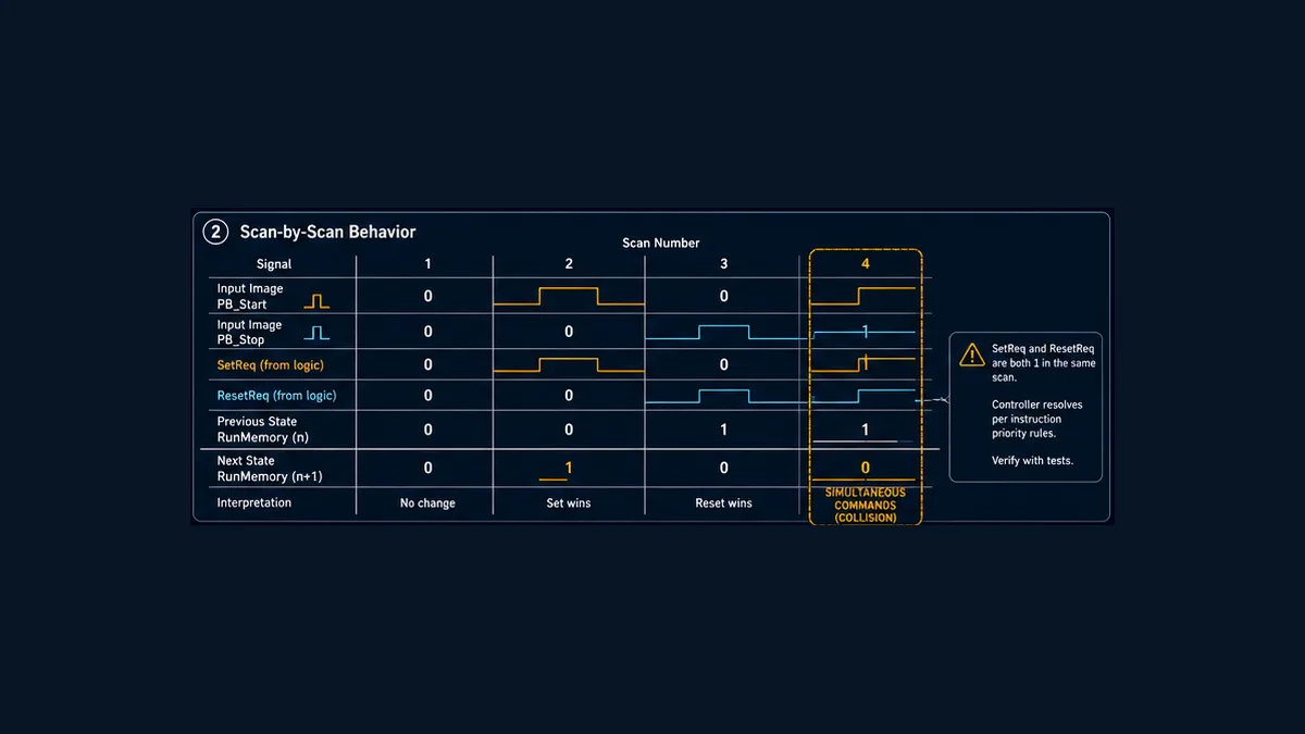Scan-by-scan Boolean trace for PLC Set request Reset request previous state and next state including simultaneous commands
