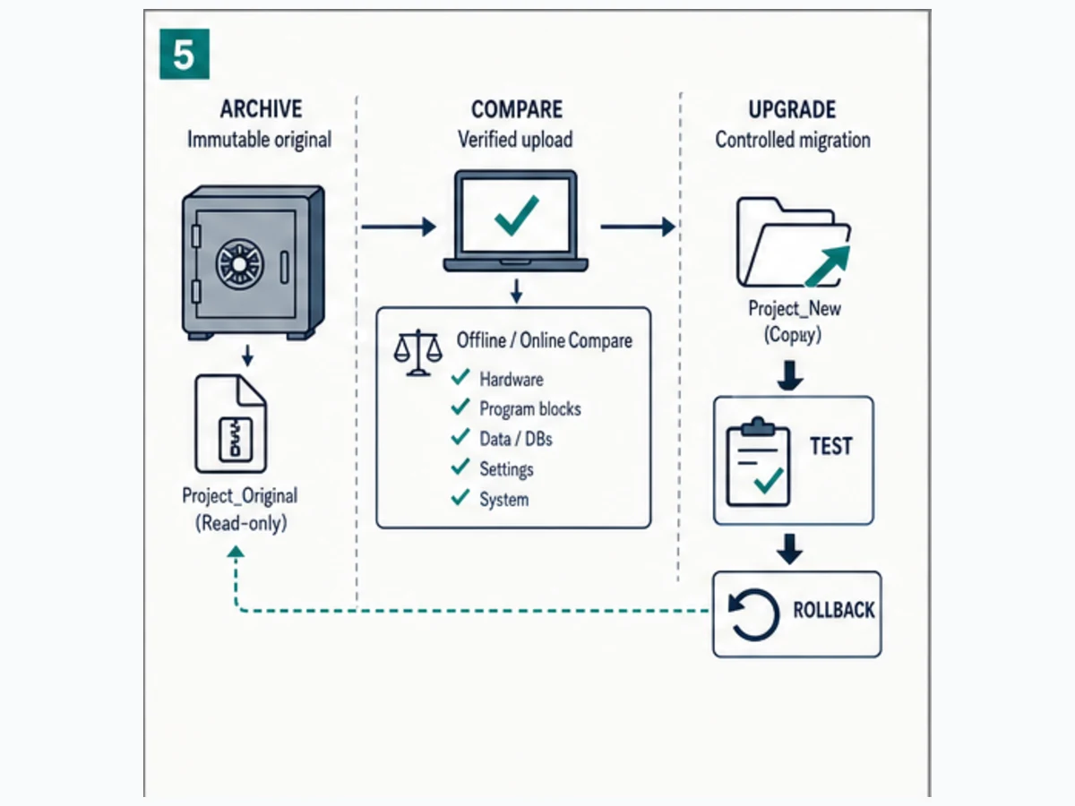 S7-200 preservation workflow from original project and controller evidence through compatible environment compare migration pilot and rollback