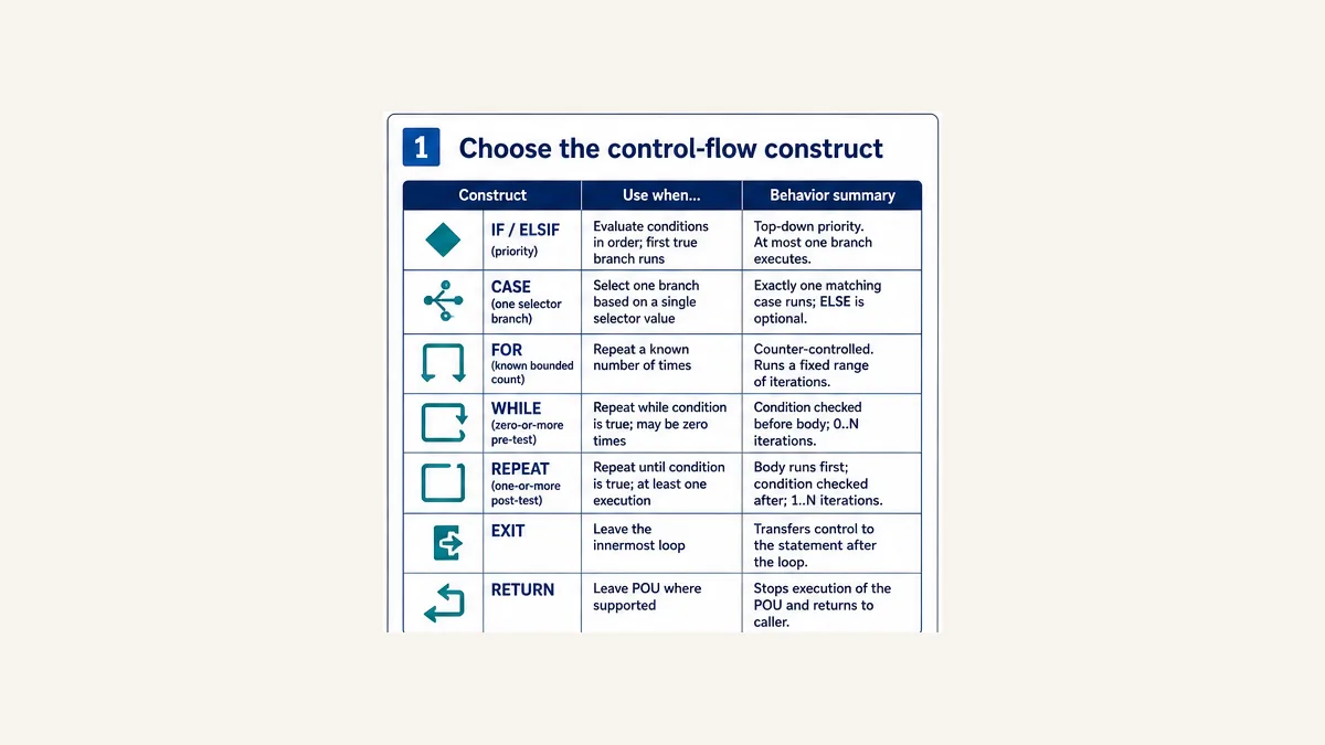 Decision table for choosing IF ELSIF CASE FOR WHILE REPEAT EXIT and RETURN in PLC Structured Text