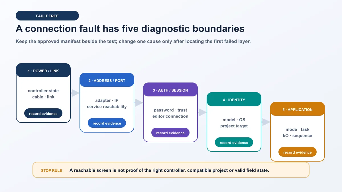 Deterministic Unitronics connection fault tree covering power and link, address and port, authentication, controller identity and application behavior