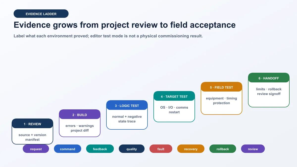 Deterministic evidence ladder progressing from Unitronics source review and build through logic, controller, field tests and versioned handoff