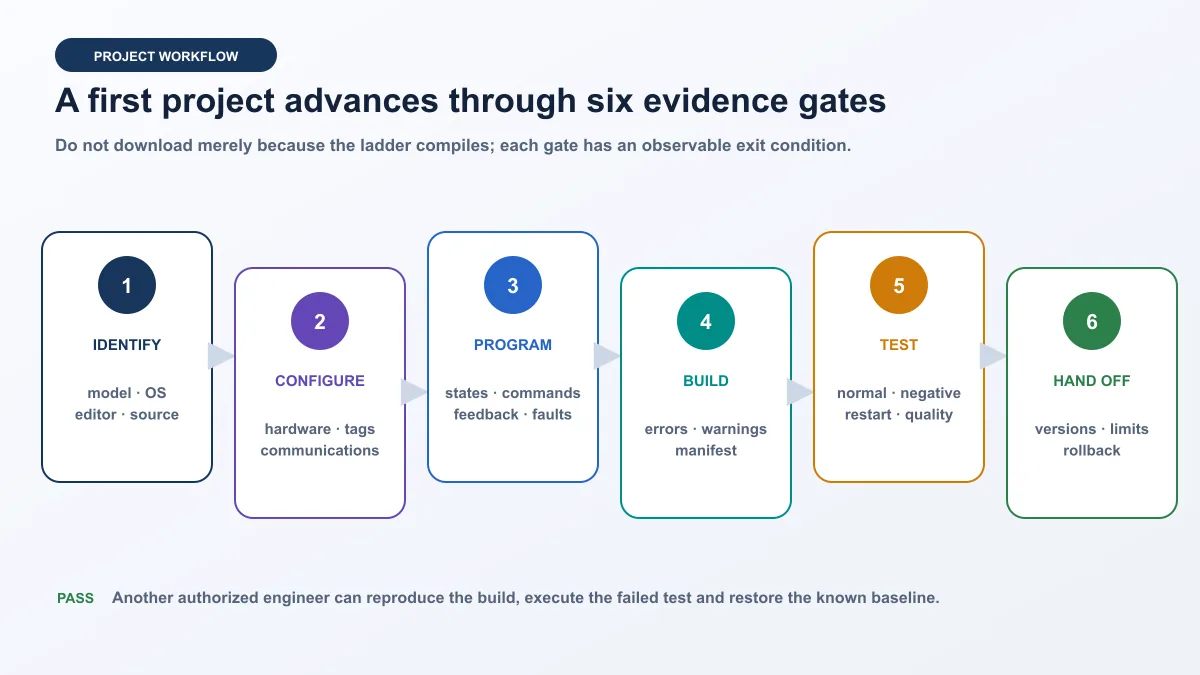 Deterministic six-gate Unitronics project workflow for controller identification, configuration, programming, build, abnormal testing and evidence handoff