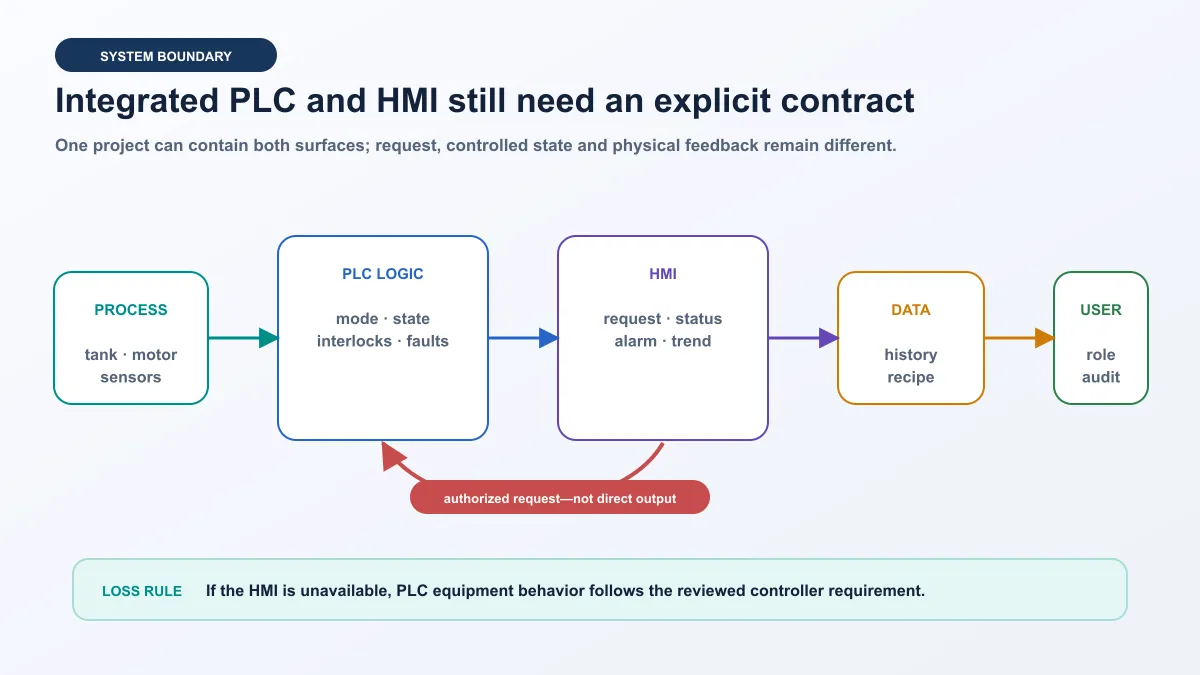 Deterministic system boundary connecting process sensors to PLC state logic, integrated HMI requests and displays, data services and authorized user roles