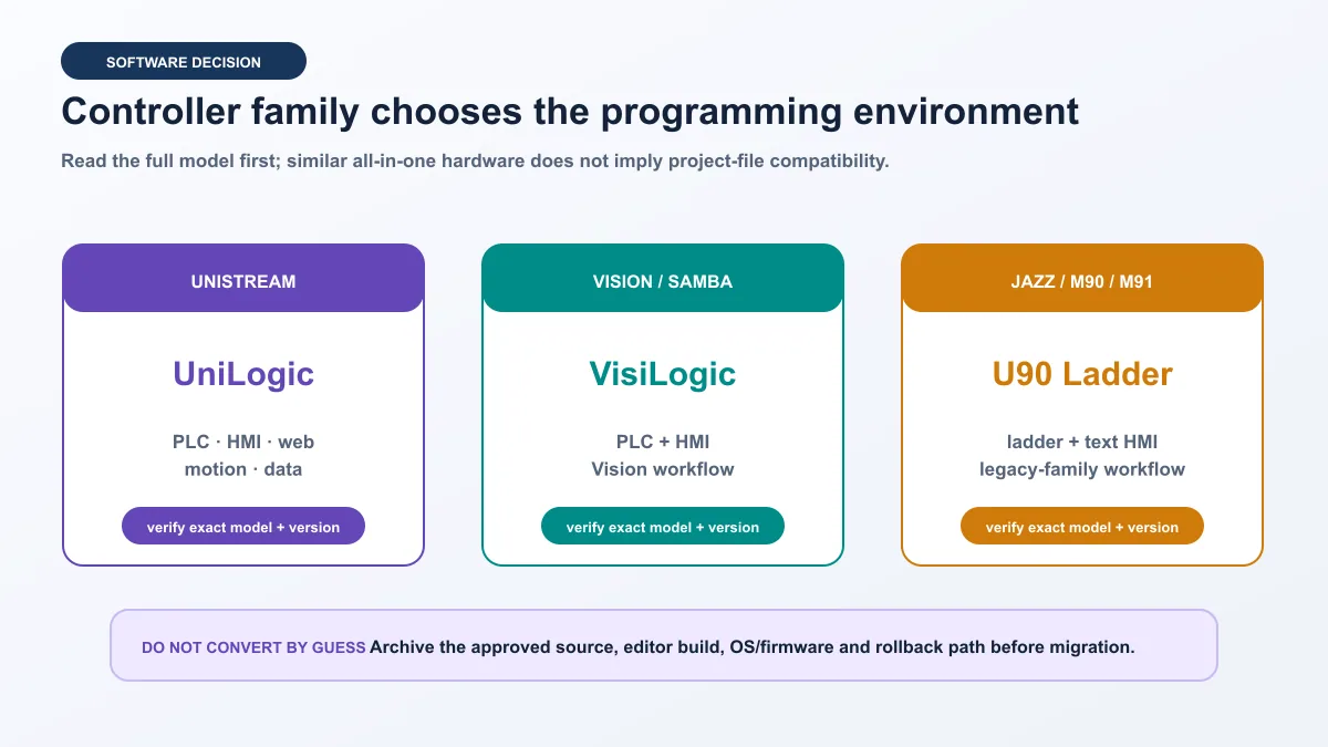 Deterministic software decision showing UniStream with UniLogic, Vision and Samba with VisiLogic, and Jazz and M90 or M91 with U90 Ladder