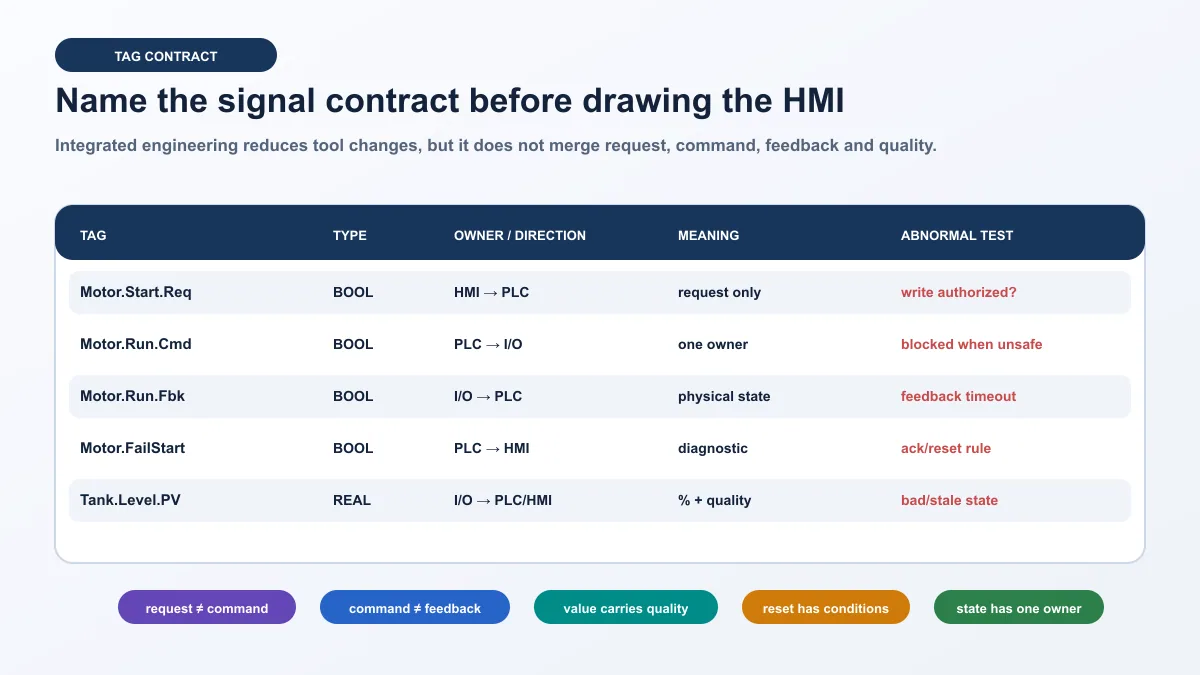 Deterministic Unitronics PLC and HMI signal contract separating motor start request, run command, running feedback, failed-start diagnostic and tank level quality