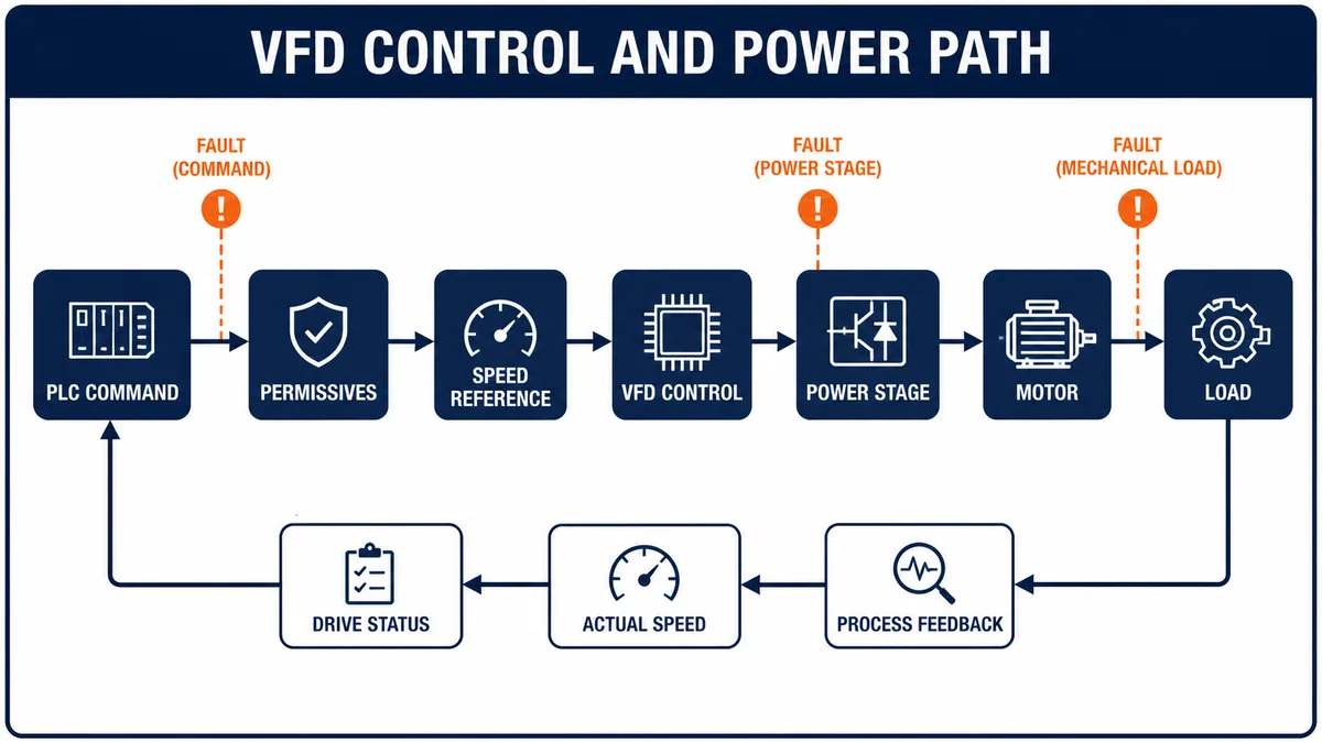 Conceptual VFD control and power path from PLC command through permissives and drive power stage to motor and load with status and feedback return