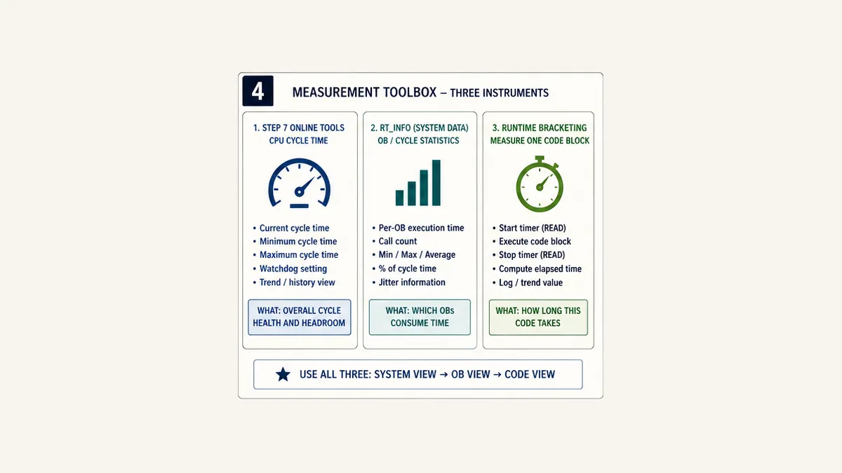 Siemens watchdog measurement toolbox separating STEP 7 whole-cycle statistics RT_INFO OB statistics and RUNTIME code bracketing
